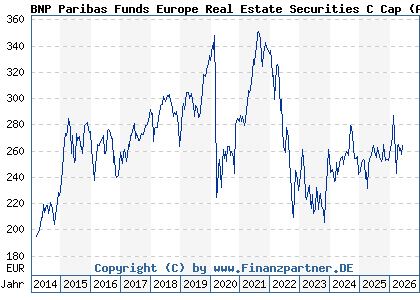 Chart: BNP Paribas Funds Europe Real Estate Securities C Cap (A0MPW8 LU0283511359)