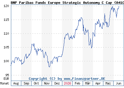 Chart: BNP Paribas Funds Europe Strategic Autonomy C Cap (A41CMT LU3051940263)