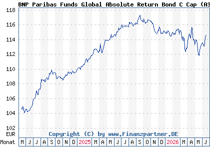 Chart: BNP Paribas Funds Global Absolute Return Bond C Cap (A3CPMP LU2155808491)