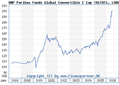 Chart: BNP Paribas Funds Global Convertible C Cap (A1T8T1 LU0823394779)