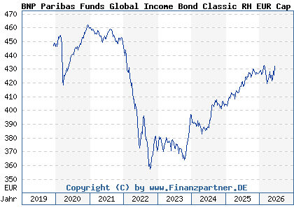 Chart: BNP Paribas Funds Global Income Bond Classic RH EUR Cap (A2PN2E LU1956132143)