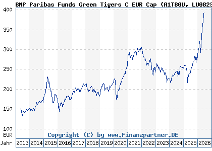 Chart: BNP Paribas Funds Green Tigers C EUR Cap (A1T80U LU0823437925)