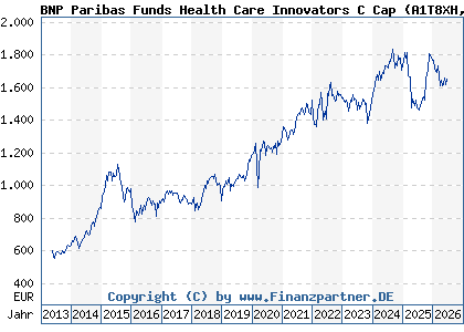 Chart: BNP Paribas Funds Health Care Innovators C Cap (A1T8XH LU0823416762)
