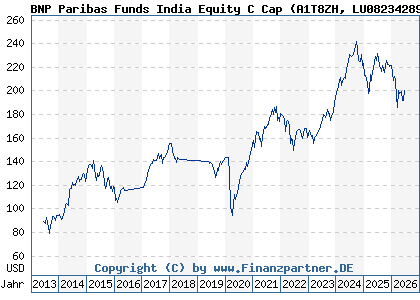 Chart: BNP Paribas Funds India Equity C Cap (A1T8ZH LU0823428932)