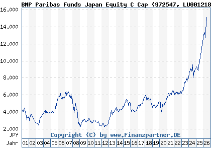 Chart: BNP Paribas Funds Japan Equity C Cap (972547 LU0012181748)