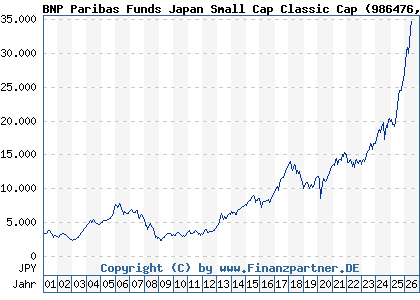 Chart: BNP Paribas Funds Japan Small Cap Classic Cap (986476 LU0069970746)