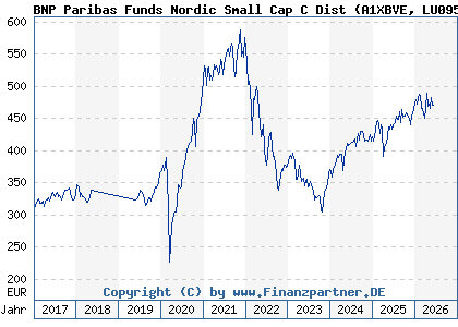 Chart: BNP Paribas Funds Nordic Small Cap C Dist (A1XBVE LU0950372911)