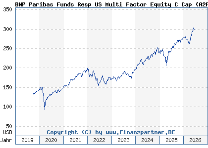 Chart: BNP Paribas Funds Resp US Multi Factor Equity C Cap (A2PN2Y LU1956163023)