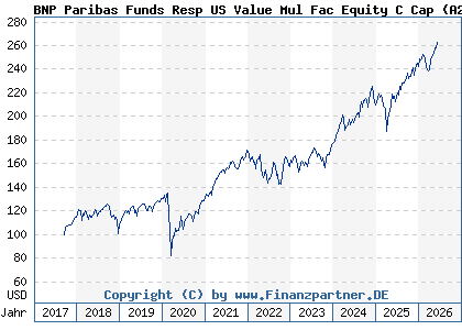 Chart: BNP Paribas Funds Resp US Value Mul Fac Equity C Cap (A2DVW0 LU1458427785)
