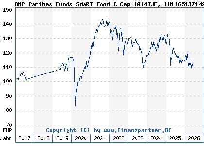Chart: BNP Paribas Funds SMaRT Food C Cap (A14TJF LU1165137149)
