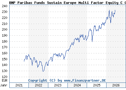 Chart: BNP Paribas Funds Sustain Europe Multi Factor Equity C Cap (A2PPM8 LU1956135328)