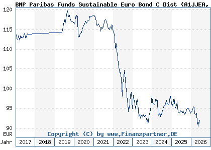 Chart: BNP Paribas Funds Sustainable Euro Bond C Dist (A1JJEA LU0828230770)