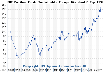 Chart: BNP Paribas Funds Sustainable Europe Dividend C Cap (937835 LU0111491469)