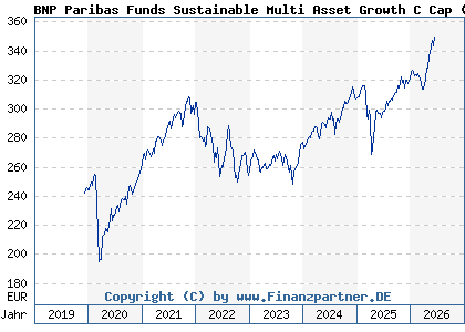Chart: BNP Paribas Funds Sustainable Multi Asset Growth C Cap (A2PN20 LU1956155946)