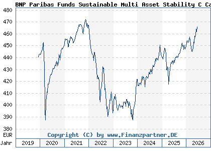 Chart: BNP Paribas Funds Sustainable Multi Asset Stability C Cap (A2PPNV LU1956159773)