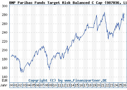 Chart: BNP Paribas Funds Target Risk Balanced C Cap (987036 LU0089291651)
