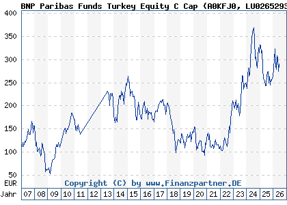 Chart: BNP Paribas Funds Turkey Equity C Cap (A0KFJ0 LU0265293521)