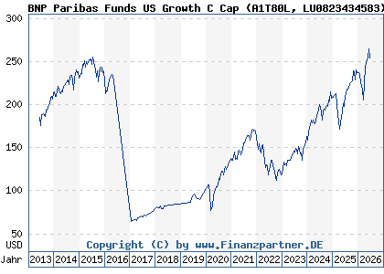 Chart: BNP Paribas Funds US Growth C Cap (A1T80L LU0823434583)