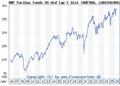 Chart: BNP Paribas Funds US Mid Cap C Dist (A0F5D0 LU0154245673)