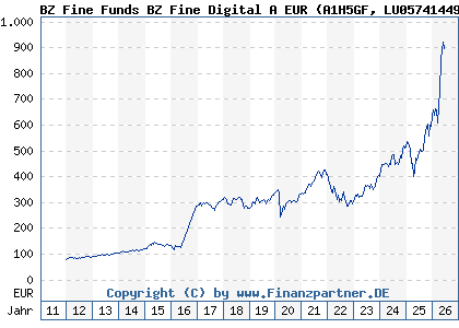 Chart: BZ Fine Funds BZ Fine Digital A EUR (A1H5GF LU0574144993)