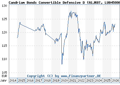 Chart: Candriam Bonds Convertible Defensive D (A1JR8T LU0459960000)