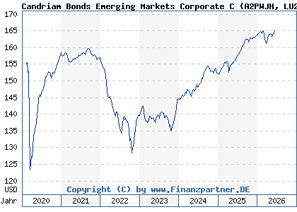 Chart: Candriam Bonds Emerging Markets Corporate C (A2PWJH LU2026166749)