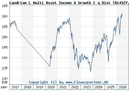Chart: Candriam L Multi Asset Income & Growth C q Dist (A143ZY LU1207305332)