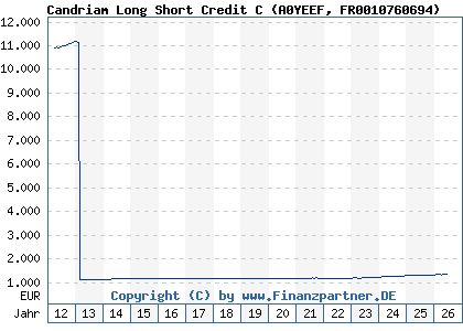 Chart: Candriam Long Short Credit C (A0YEEF FR0010760694)