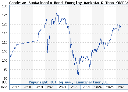 Chart: Candriam Sustainable Bond Emerging Markets C Thes (A2DGHF LU1434519416)