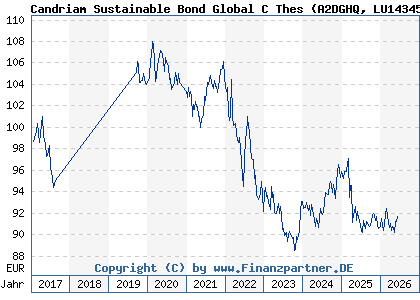 Chart: Candriam Sustainable Bond Global C Thes (A2DGHQ LU1434523012)