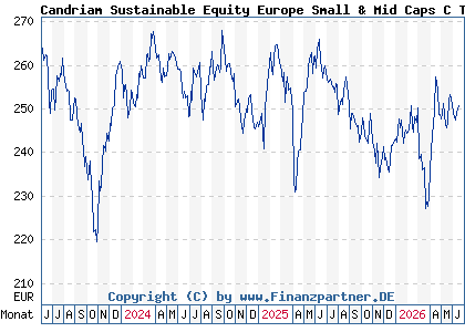 Chart: Candriam Sustainable Equity Europe Small & Mid Caps C Thes (A2QLCZ LU2258565089)