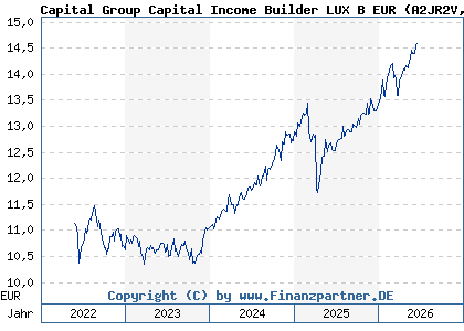 Chart: Capital Group Capital Income Builder LUX B EUR (A2JR2V LU1820809421)