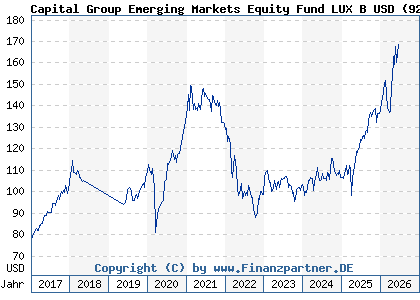 Chart: Capital Group Emerging Markets Equity Fund LUX B USD (926370 LU0100551489)