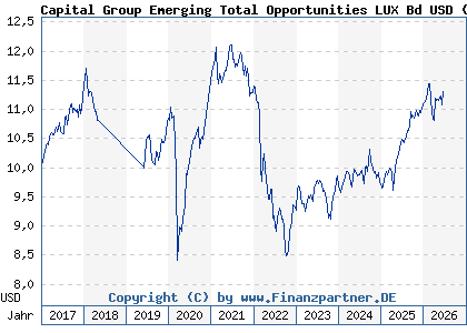 Chart: Capital Group Emerging Total Opportunities LUX Bd USD (A1C3RR LU0533026299)