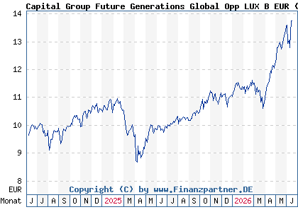 Chart: Capital Group Future Generations Global Opp LUX B EUR (A3E2XG LU2720017743)
