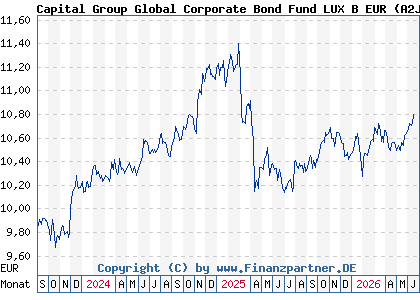 Chart: Capital Group Global Corporate Bond Fund LUX B EUR (A2JCTY LU1746179370)