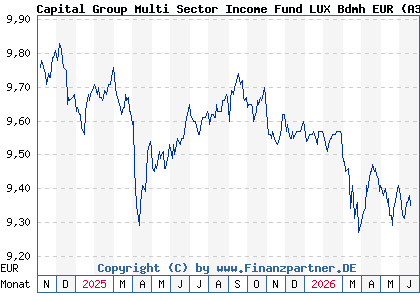 Chart: Capital Group Multi Sector Income Fund LUX Bdmh EUR (A3DXYU LU2536825669)