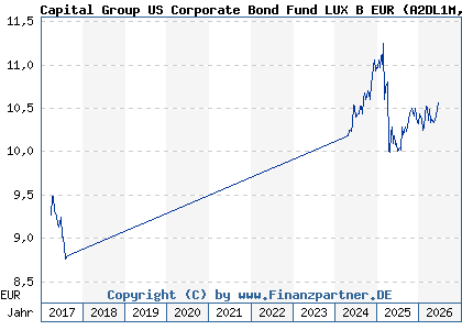 Chart: Capital Group US Corporate Bond Fund LUX B EUR (A2DL1M LU1567057309)