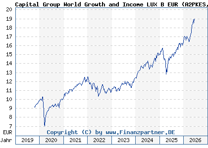Chart: Capital Group World Growth and Income LUX B EUR (A2PKES LU1991128999)