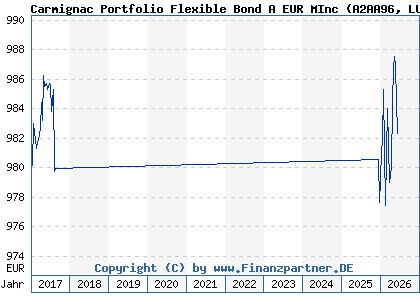 Chart: Carmignac Portfolio Flexible Bond A EUR MInc (A2AA96 LU1299302684)