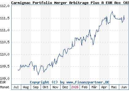 Chart: Carmignac Portfolio Merger Arbitrage Plus A EUR Acc (A3D6V5 LU2585801256)
