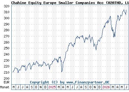 Chart: Chahine Equity Europe Smaller Companies Acc (A2ATHD LU1506569588)