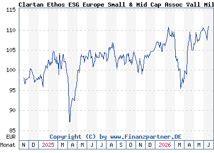 Chart: Clartan Ethos ESG Europe Small & Mid Cap Assoc Vall Mil (A40RMF LU2858697498)
