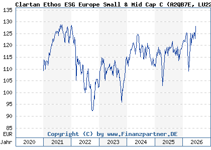 Chart: Clartan Ethos ESG Europe Small & Mid Cap C (A2QB7E LU2225829204)