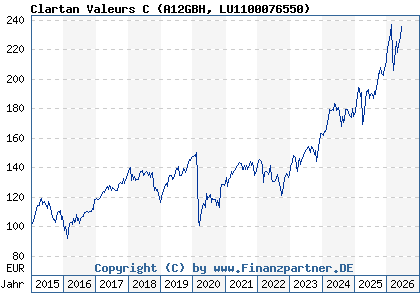 Chart: Clartan Valeurs C (A12GBH LU1100076550)