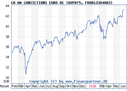 Chart: CM AM CONVICTIONS EURO RC (A2PKF5 FR0013384963)