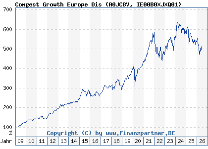 Chart: Comgest Growth Europe Dis (A0JC8V IE00B0XJXQ01)