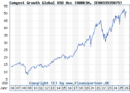 Chart: Comgest Growth Global USD Acc (A0BK3M IE0033535075)