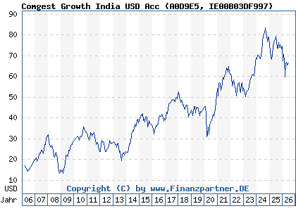 Chart: Comgest Growth India USD Acc (A0D9E5 IE00B03DF997)