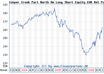 Chart: Cooper Creek Part North Am Long Short Equity EUR Ret Pooled (A2N5PQ IE00BG08NP17)